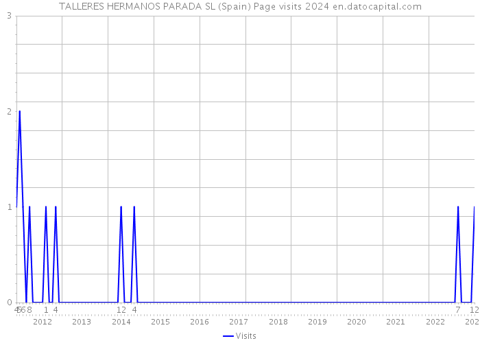 TALLERES HERMANOS PARADA SL (Spain) Page visits 2024 