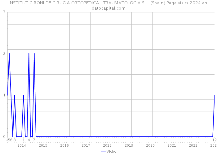 INSTITUT GIRONI DE CIRUGIA ORTOPEDICA I TRAUMATOLOGIA S.L. (Spain) Page visits 2024 
