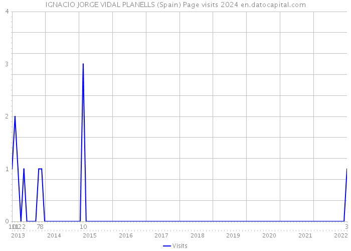IGNACIO JORGE VIDAL PLANELLS (Spain) Page visits 2024 