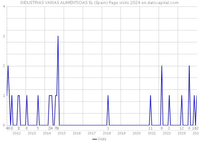 INDUSTRIAS VARIAS ALIMENTICIAS SL (Spain) Page visits 2024 