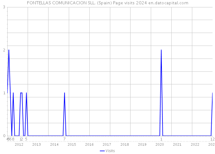 FONTELLAS COMUNICACION SLL. (Spain) Page visits 2024 