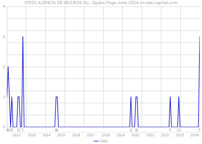 ISTIZU AGENCIA DE SEGUROS SLL. (Spain) Page visits 2024 