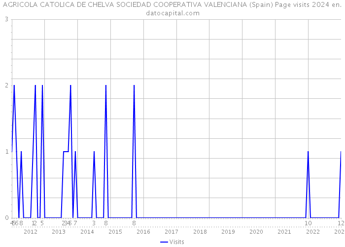 AGRICOLA CATOLICA DE CHELVA SOCIEDAD COOPERATIVA VALENCIANA (Spain) Page visits 2024 