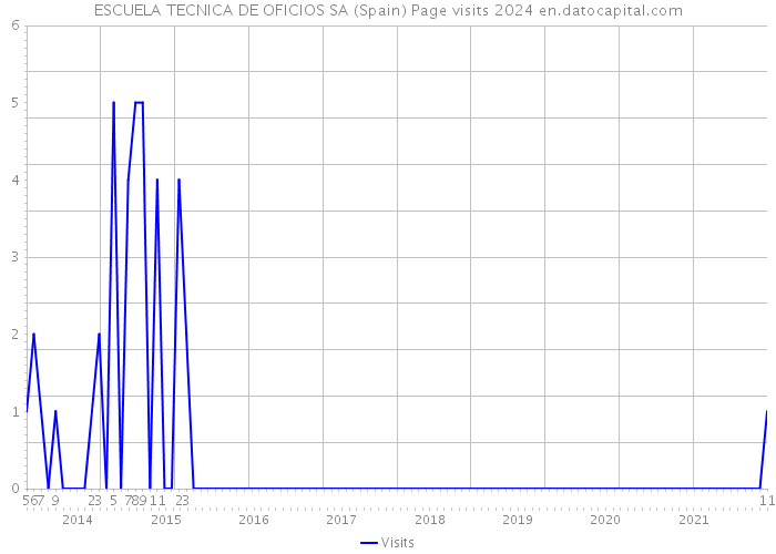 ESCUELA TECNICA DE OFICIOS SA (Spain) Page visits 2024 