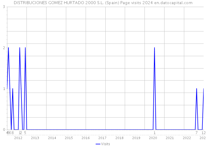 DISTRIBUCIONES GOMEZ HURTADO 2000 S.L. (Spain) Page visits 2024 