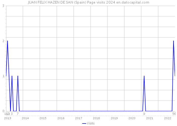 JUAN FELIX HAZEN DE SAN (Spain) Page visits 2024 