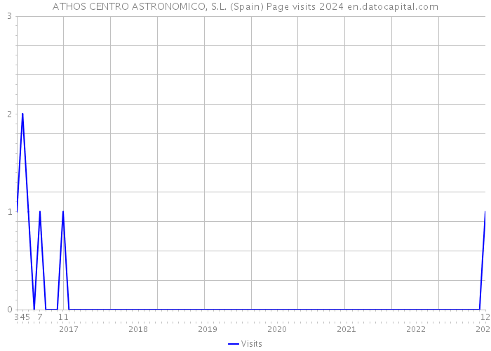 ATHOS CENTRO ASTRONOMICO, S.L. (Spain) Page visits 2024 
