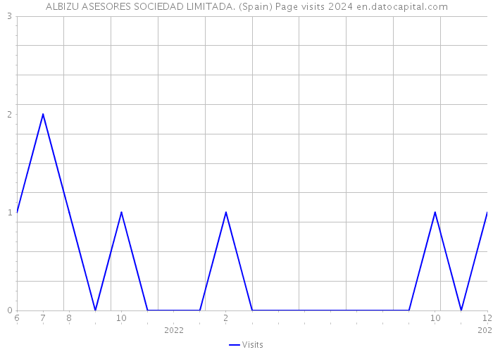 ALBIZU ASESORES SOCIEDAD LIMITADA. (Spain) Page visits 2024 