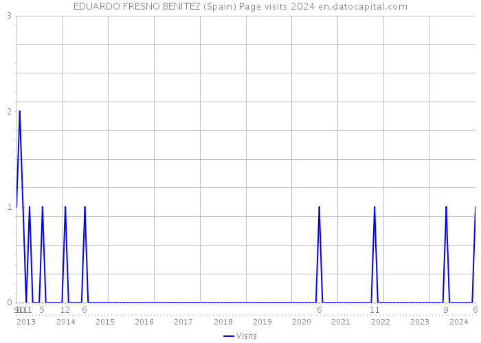 EDUARDO FRESNO BENITEZ (Spain) Page visits 2024 