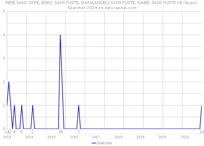 PERE SANS XIFRE, ENRIC SANS FUSTE, MARIAANGELS SANS FUSTE, ISABEL SANS FUSTE CB (Spain) Searches 2024 