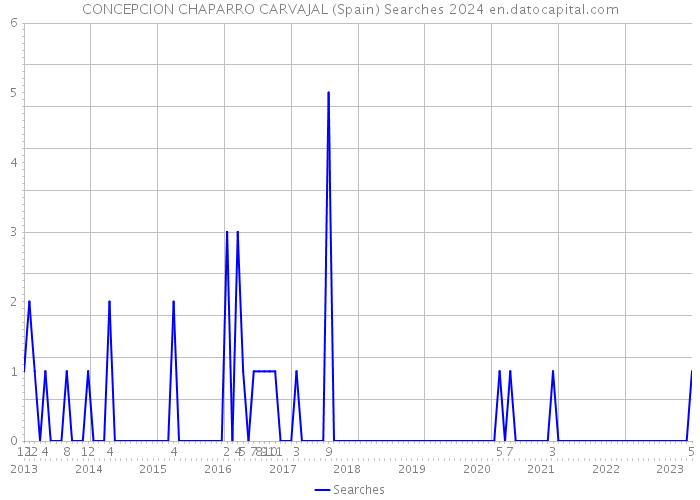 CONCEPCION CHAPARRO CARVAJAL (Spain) Searches 2024 