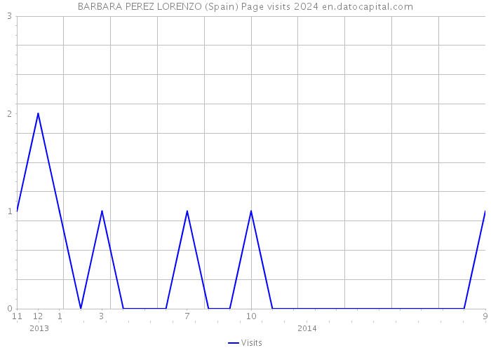 BARBARA PEREZ LORENZO (Spain) Page visits 2024 