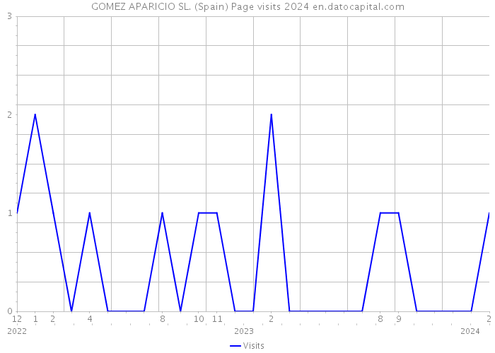 GOMEZ APARICIO SL. (Spain) Page visits 2024 