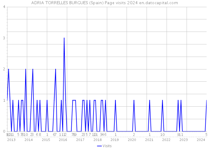 ADRIA TORRELLES BURGUES (Spain) Page visits 2024 