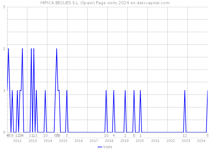 HIPICA BEGUES S.L. (Spain) Page visits 2024 