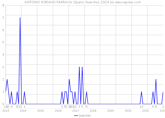 ANTONIO SORIANO PARRAGA (Spain) Searches 2024 