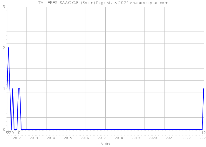 TALLERES ISAAC C.B. (Spain) Page visits 2024 