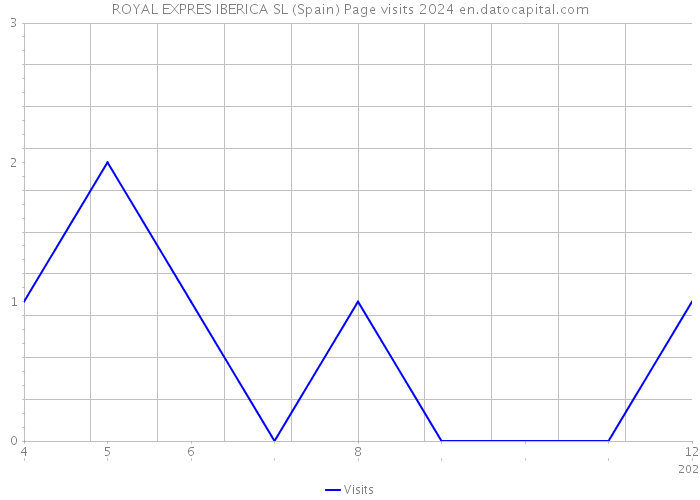 ROYAL EXPRES IBERICA SL (Spain) Page visits 2024 