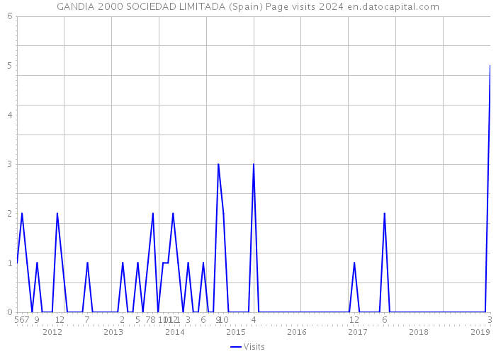 GANDIA 2000 SOCIEDAD LIMITADA (Spain) Page visits 2024 