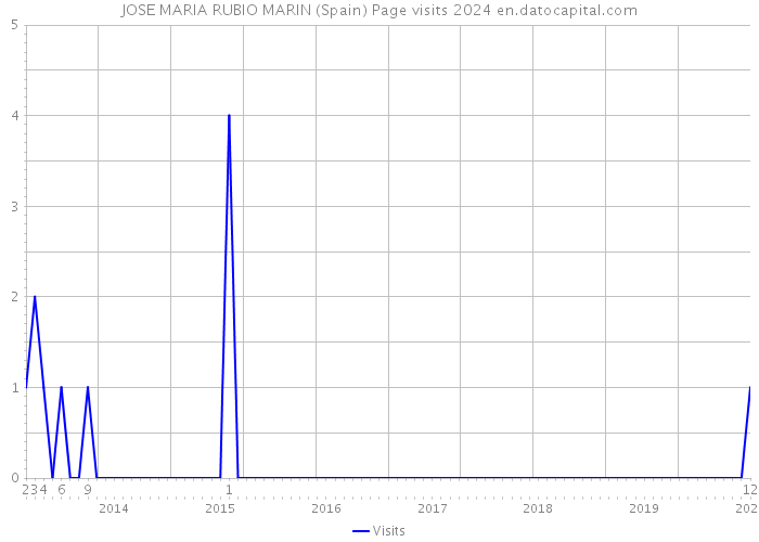 JOSE MARIA RUBIO MARIN (Spain) Page visits 2024 