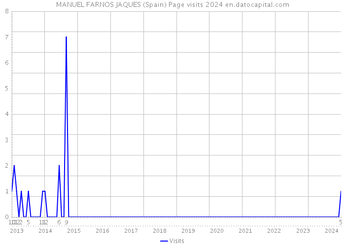 MANUEL FARNOS JAQUES (Spain) Page visits 2024 