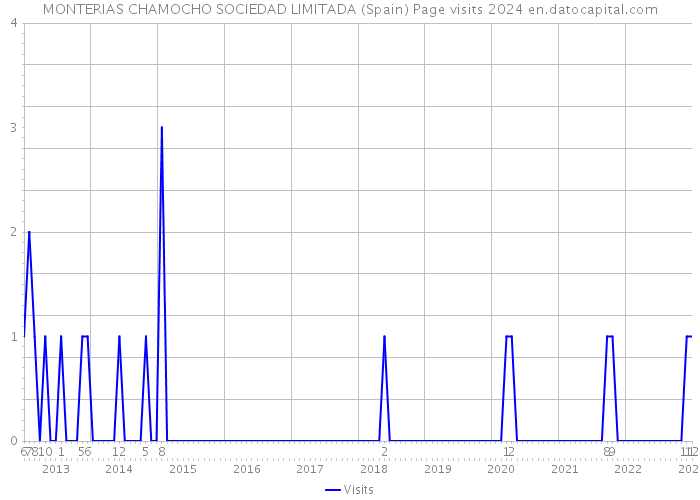 MONTERIAS CHAMOCHO SOCIEDAD LIMITADA (Spain) Page visits 2024 