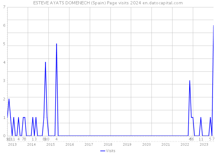 ESTEVE AYATS DOMENECH (Spain) Page visits 2024 