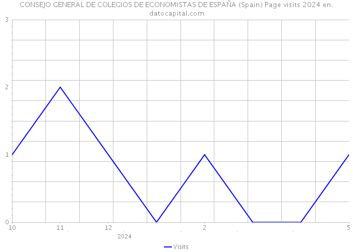 CONSEJO GENERAL DE COLEGIOS DE ECONOMISTAS DE ESPAÑA (Spain) Page visits 2024 