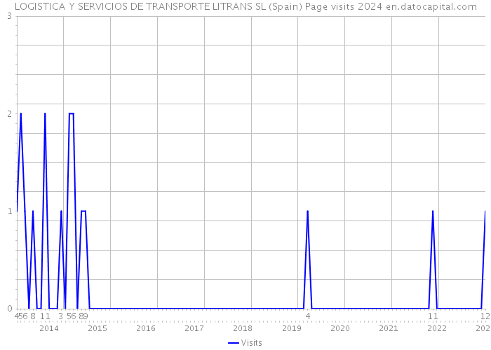 LOGISTICA Y SERVICIOS DE TRANSPORTE LITRANS SL (Spain) Page visits 2024 
