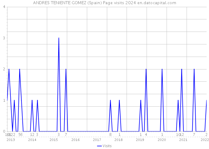 ANDRES TENIENTE GOMEZ (Spain) Page visits 2024 