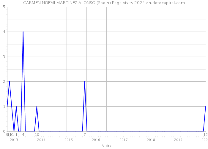 CARMEN NOEMI MARTINEZ ALONSO (Spain) Page visits 2024 