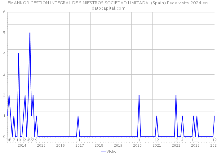 EMANKOR GESTION INTEGRAL DE SINIESTROS SOCIEDAD LIMITADA. (Spain) Page visits 2024 