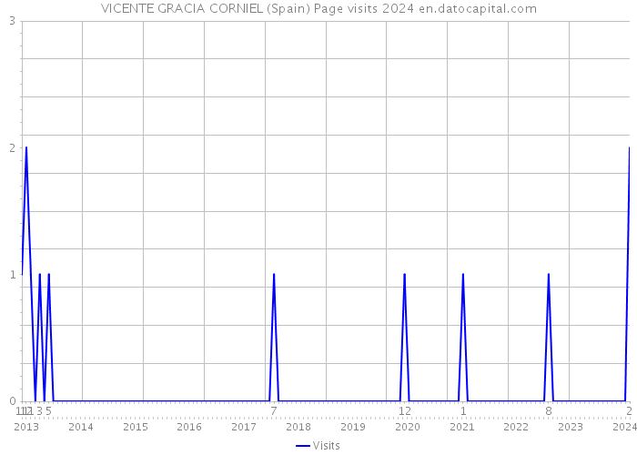 VICENTE GRACIA CORNIEL (Spain) Page visits 2024 