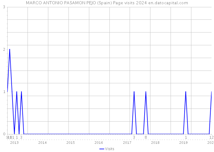 MARCO ANTONIO PASAMON PEJO (Spain) Page visits 2024 