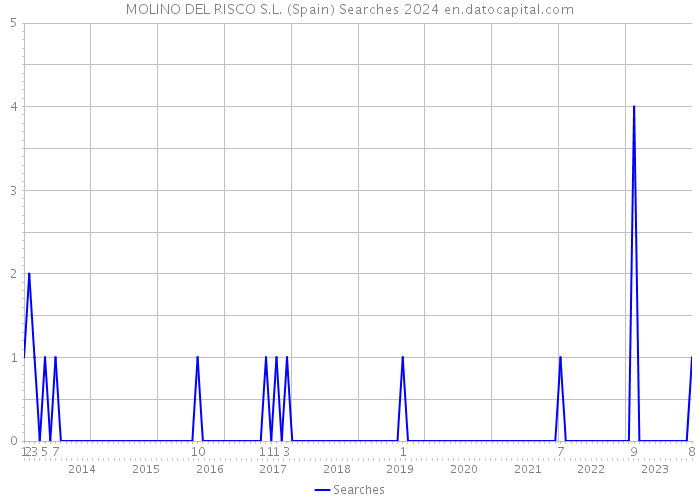 MOLINO DEL RISCO S.L. (Spain) Searches 2024 