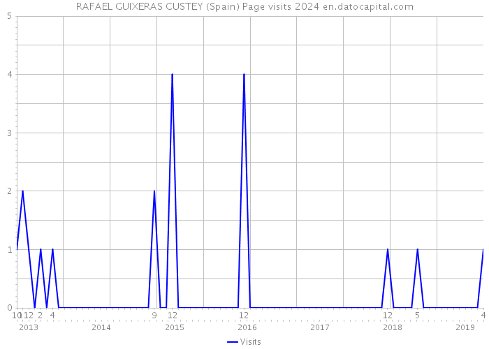 RAFAEL GUIXERAS CUSTEY (Spain) Page visits 2024 