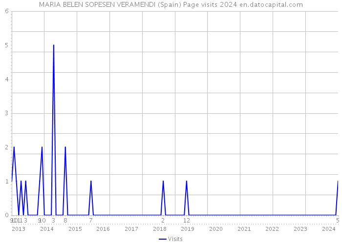 MARIA BELEN SOPESEN VERAMENDI (Spain) Page visits 2024 