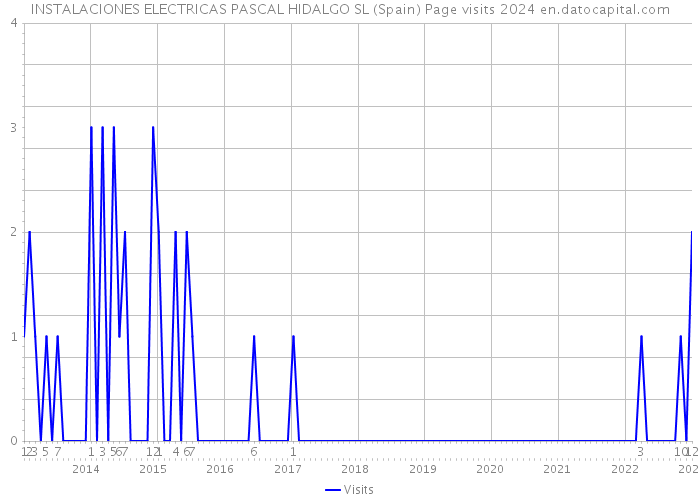 INSTALACIONES ELECTRICAS PASCAL HIDALGO SL (Spain) Page visits 2024 