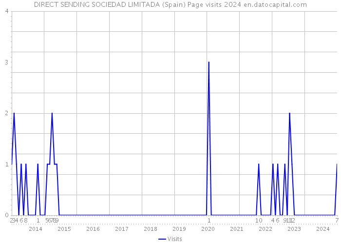 DIRECT SENDING SOCIEDAD LIMITADA (Spain) Page visits 2024 