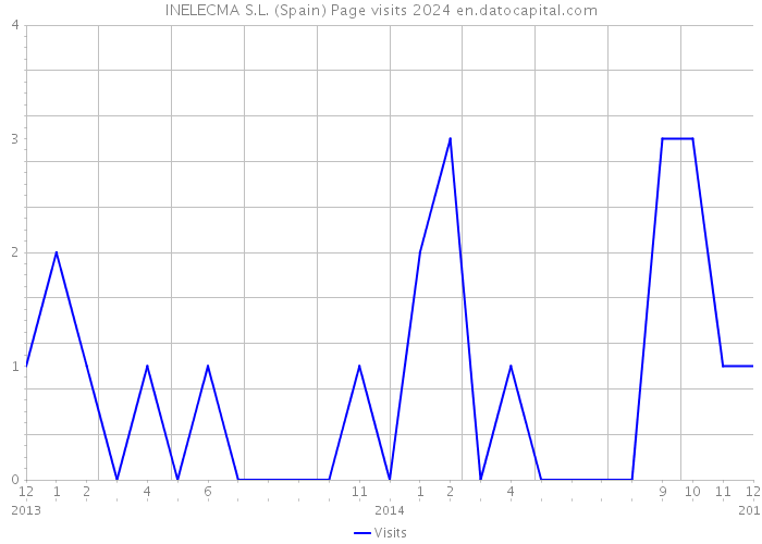 INELECMA S.L. (Spain) Page visits 2024 