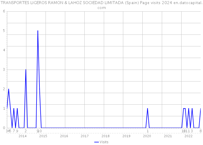 TRANSPORTES LIGEROS RAMON & LAHOZ SOCIEDAD LIMITADA (Spain) Page visits 2024 