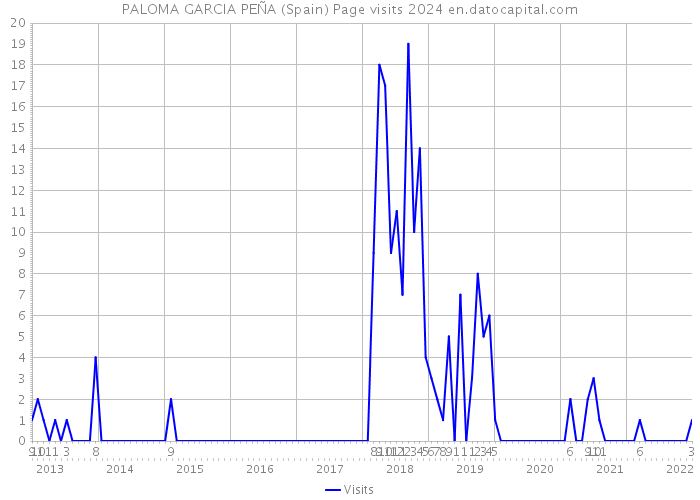PALOMA GARCIA PEÑA (Spain) Page visits 2024 