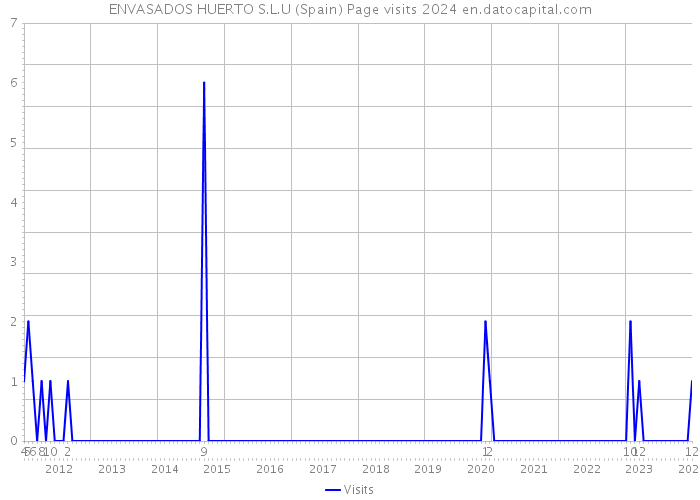 ENVASADOS HUERTO S.L.U (Spain) Page visits 2024 