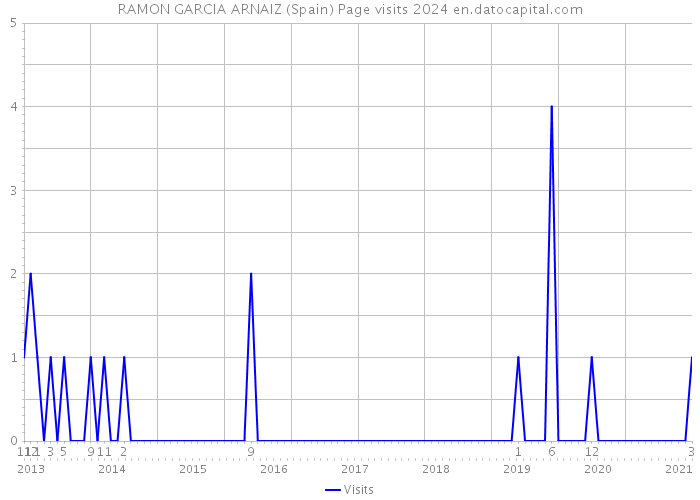 RAMON GARCIA ARNAIZ (Spain) Page visits 2024 