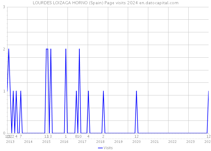 LOURDES LOIZAGA HORNO (Spain) Page visits 2024 