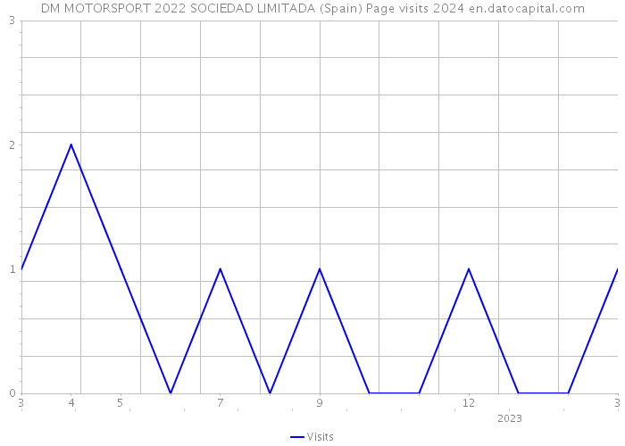 DM MOTORSPORT 2022 SOCIEDAD LIMITADA (Spain) Page visits 2024 