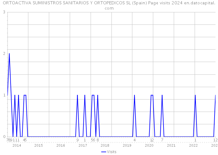 ORTOACTIVA SUMINISTROS SANITARIOS Y ORTOPEDICOS SL (Spain) Page visits 2024 