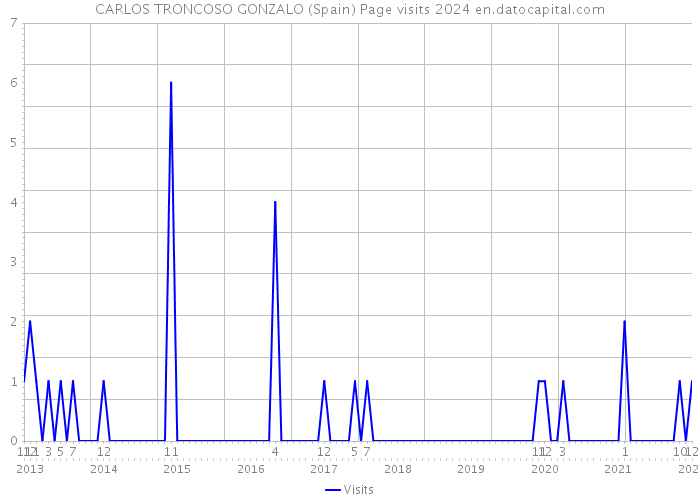 CARLOS TRONCOSO GONZALO (Spain) Page visits 2024 