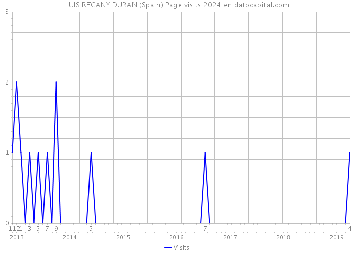 LUIS REGANY DURAN (Spain) Page visits 2024 