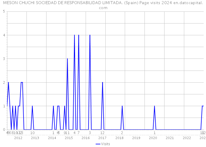 MESON CHUCHI SOCIEDAD DE RESPONSABILIDAD LIMITADA. (Spain) Page visits 2024 